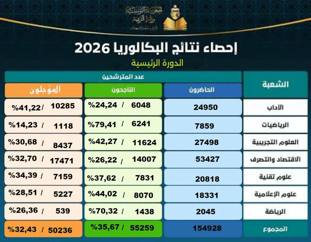 إنطلاق إعلان نتائج الدورة الرئيسية للبكالوريا
